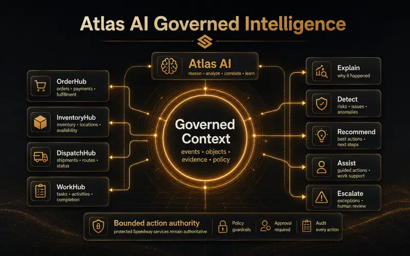 Atlas AI Governed Intelligence: layanan Speedway memberi konteks terkelola untuk menjelaskan, mendeteksi, merekomendasikan, membantu, dan mengeskalasi tindakan.